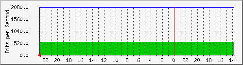 172.16.48.21_fa0_10 Traffic Graph