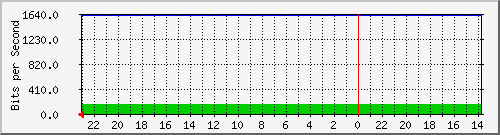 172.16.48.21_fa0_11 Traffic Graph