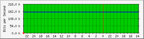 172.16.48.21_fa0_12 Traffic Graph