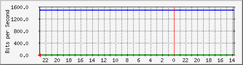 172.16.48.21_fa0_13 Traffic Graph