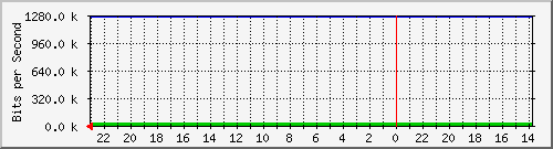 172.16.48.21_fa0_14 Traffic Graph
