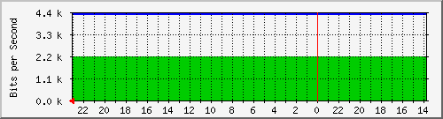 172.16.48.21_fa0_16 Traffic Graph