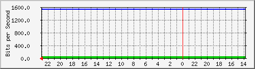 172.16.48.21_fa0_17 Traffic Graph