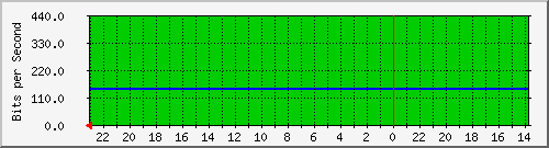172.16.48.21_vl1 Traffic Graph