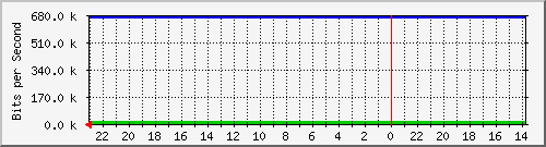 172.16.48.22_fa0_10 Traffic Graph