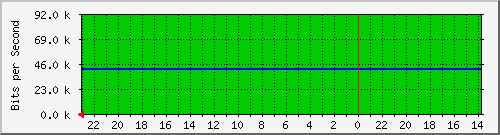172.16.48.22_fa0_17 Traffic Graph