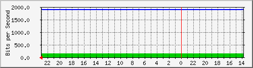 172.16.48.22_fa0_18 Traffic Graph