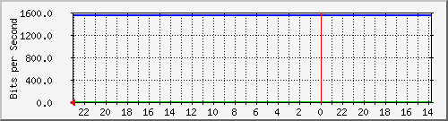 172.16.48.22_fa0_19 Traffic Graph