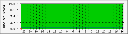 172.16.48.22_fa0_24 Traffic Graph