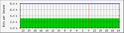172.16.48.22_fa0_9 Traffic Graph