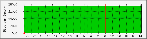172.16.48.22_vl1 Traffic Graph