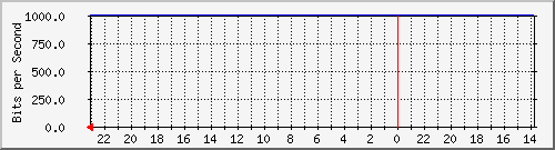 172.16.48.23_fa0_1 Traffic Graph