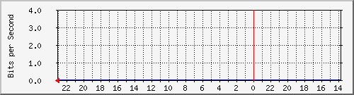 172.16.48.23_fa0_17 Traffic Graph