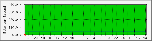 172.16.48.23_fa0_24 Traffic Graph