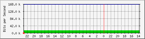 172.16.48.23_fa0_4 Traffic Graph