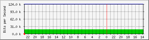 172.16.48.23_fa0_8 Traffic Graph