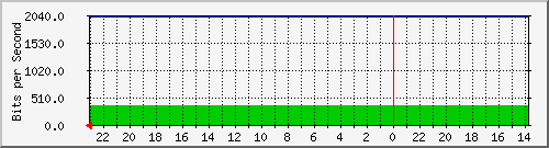 172.16.48.24_fa0_1 Traffic Graph