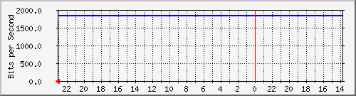 172.16.48.24_fa0_2 Traffic Graph