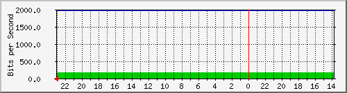 172.16.48.24_fa0_3 Traffic Graph