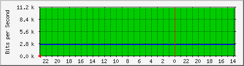 172.16.48.25_fa0_12 Traffic Graph