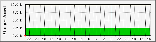 172.16.48.25_fa0_4 Traffic Graph