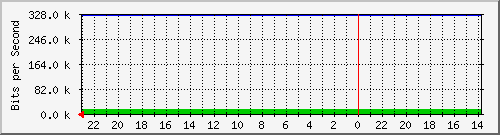 172.16.48.26_fa0_1 Traffic Graph