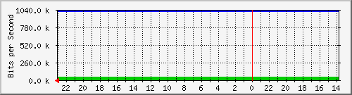 172.16.48.26_fa0_3 Traffic Graph