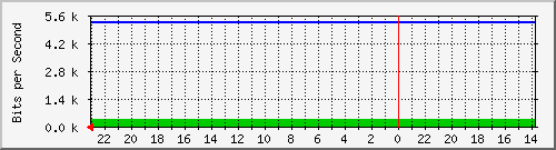 172.16.48.26_fa0_4 Traffic Graph