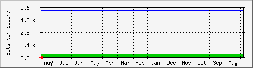 year