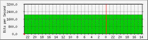 172.16.48.26_vl1 Traffic Graph