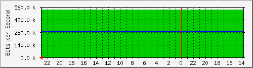 172.16.48.27_fa0_12 Traffic Graph