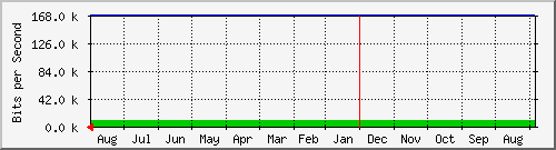 year