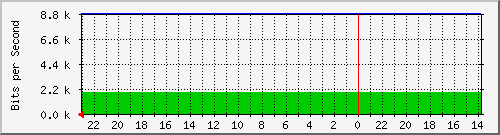 172.16.48.28_fa0_1 Traffic Graph