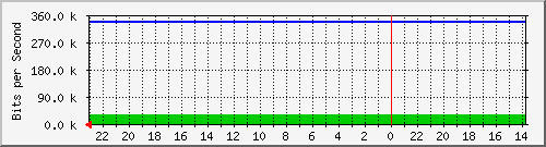 172.16.48.28_fa0_5 Traffic Graph