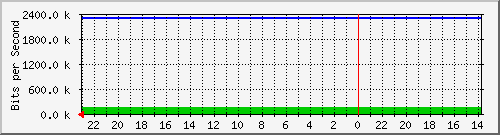 172.16.48.28_fa0_7 Traffic Graph