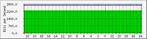 172.16.48.28_vl1 Traffic Graph