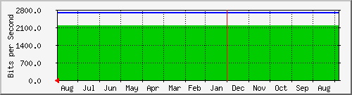 year